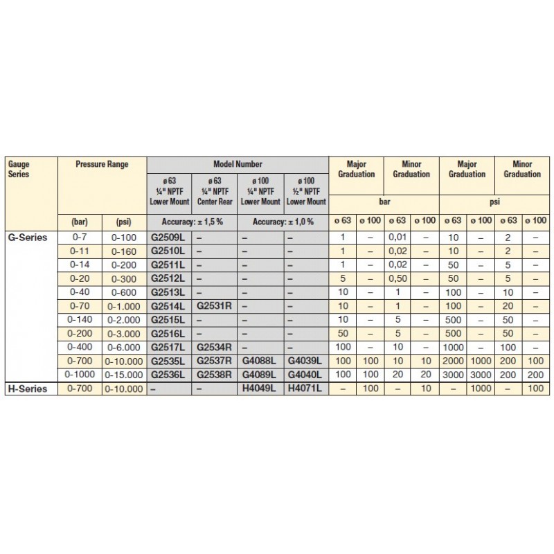 Enerpac G, H-Series, Hydraulic Pressure Gauges Selection Chart