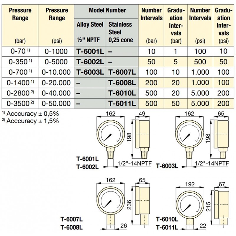 Enerpac T-Series, Test System Gauges Selection Chart