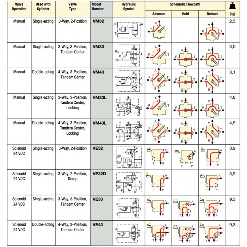 Enerpac VM, VE-Series, Pump Mounted Directional Control Valves Selection Chart