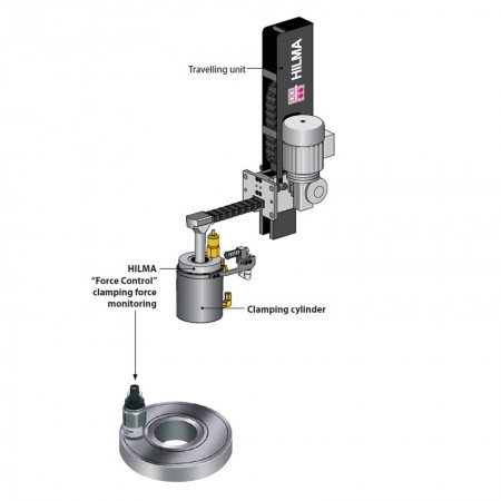 Hilma Rapid Clamping System - Clamping Force Control